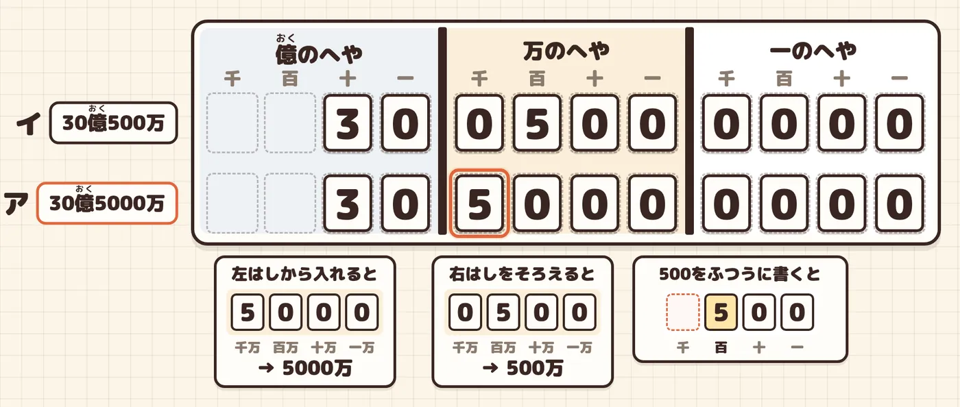 上に正しい数、下にアの数を入れた2行の表と、へやだけの小さな図（左はしから入れると／右はしをそろえると／500をふつうに書くと）