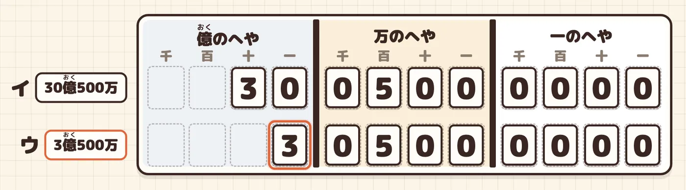 0を書かずにつめた数を表に入れると、3億500万と読める