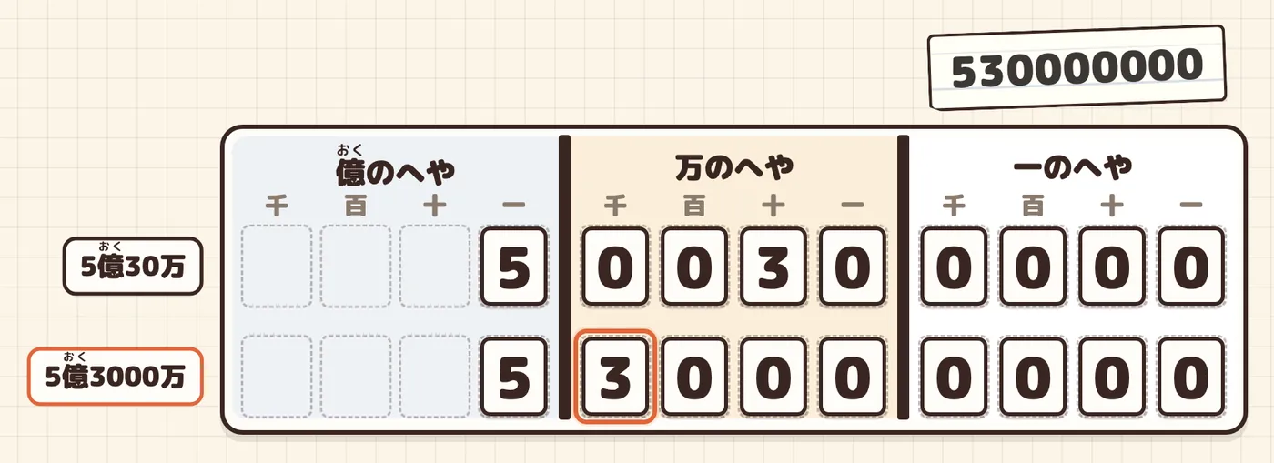 練習1のまちがいの数を表に入れると、5億3000万と読める