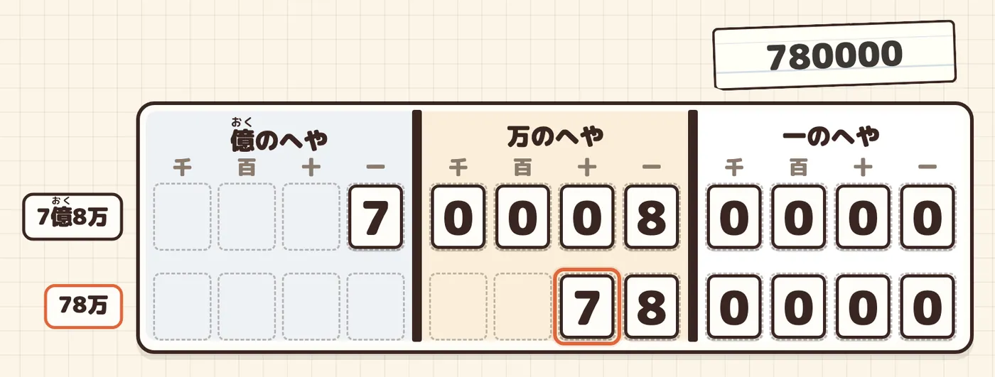 練習2のまちがいの数を表に入れると、78万と読める