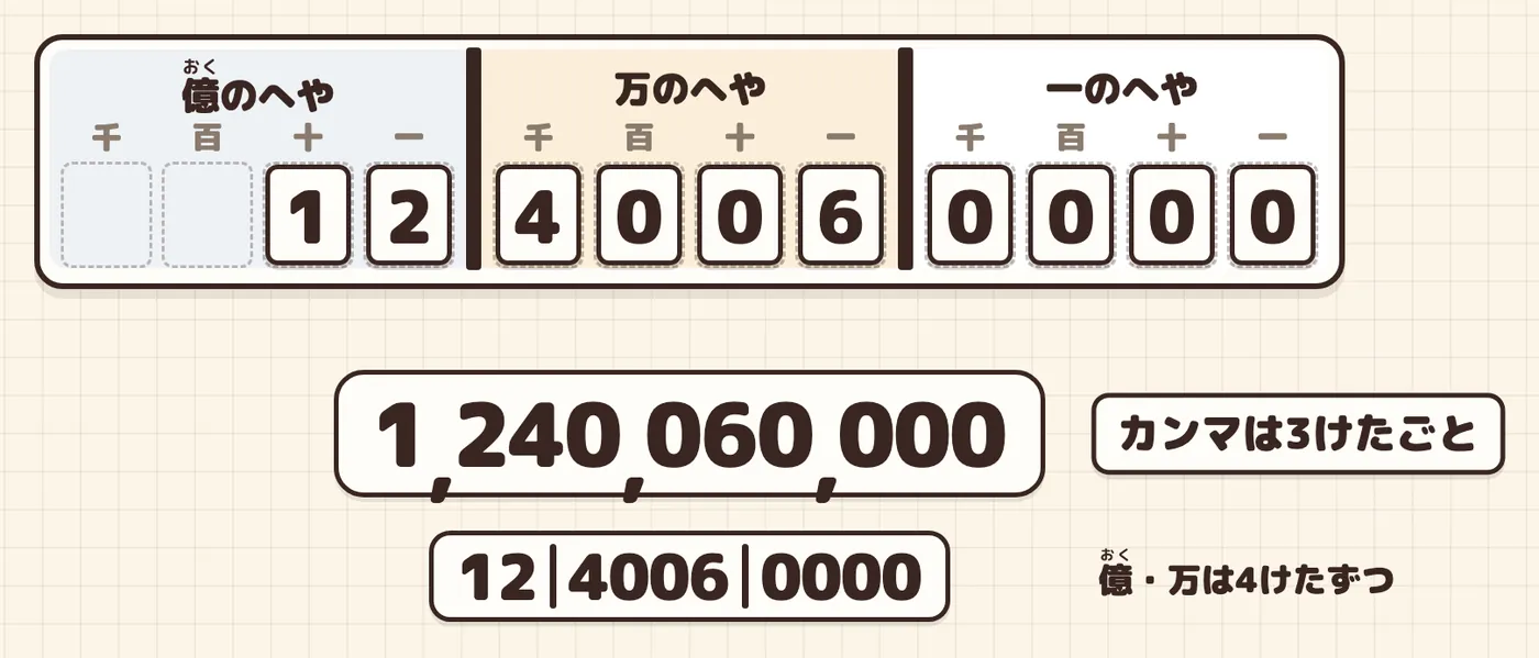 自分でちょうせんの答えを、4けたずつ区切って読みもどし、3けたごとのカンマでも書いた所