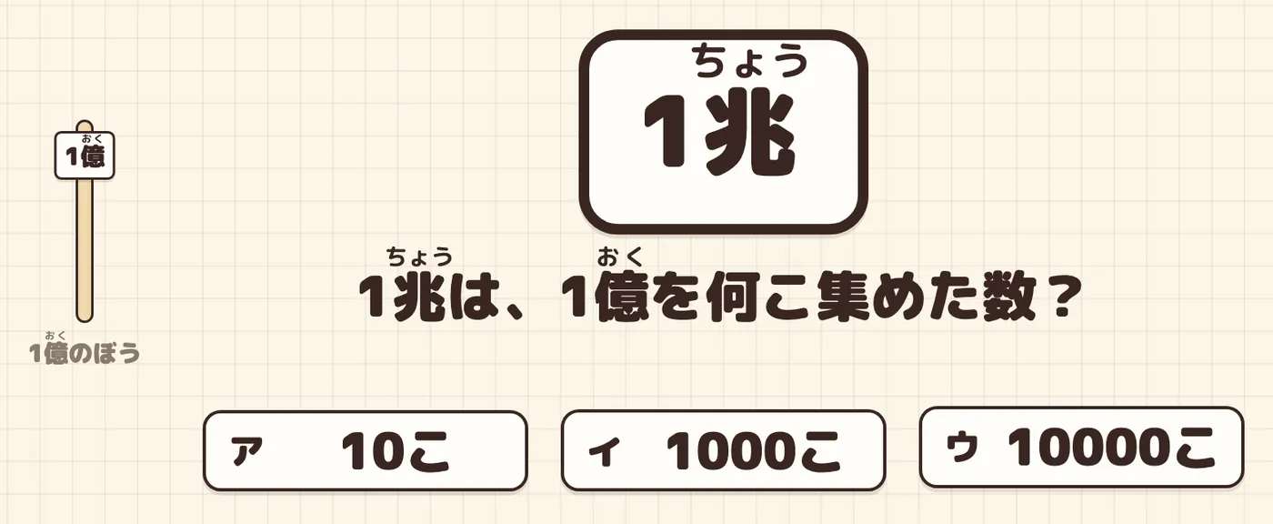 札「1兆」と1億のぼう1本、問いと、同じ見た目の予想の札ア10こ・イ1000こ・ウ10000こ