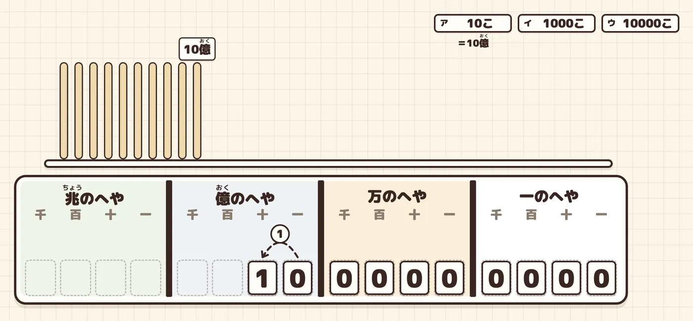1億のぼうを1本ずつ置き、10本で10億。数字の1が一億の位から十億の位へとんだ所(①)。予想アの下に「=10億」