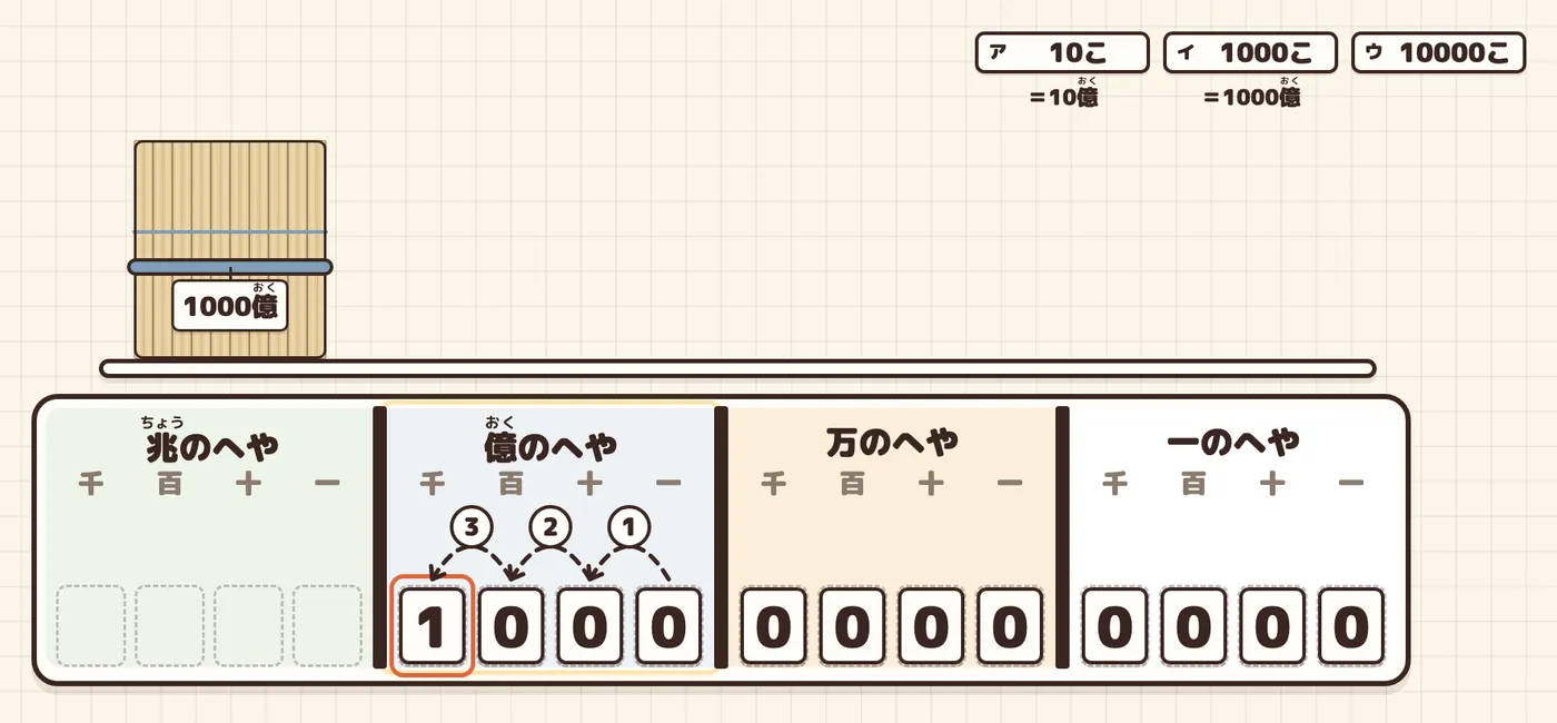 3回たばねた1000億のたば。表の数字の1は千億の位(億のへやの中)で、細いオレンジのわく。予想イの下に「=1000億」