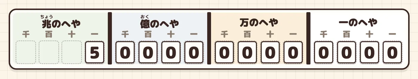 5兆を書いた位取り表(一兆の位に5、その右はすべて0)