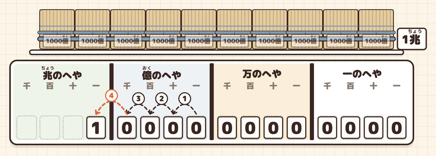 1000億のたば10こを帯でたばねた「1兆」。表では数字の1が千億の位からかべをこえて一兆の位へ(オレンジの弧④)