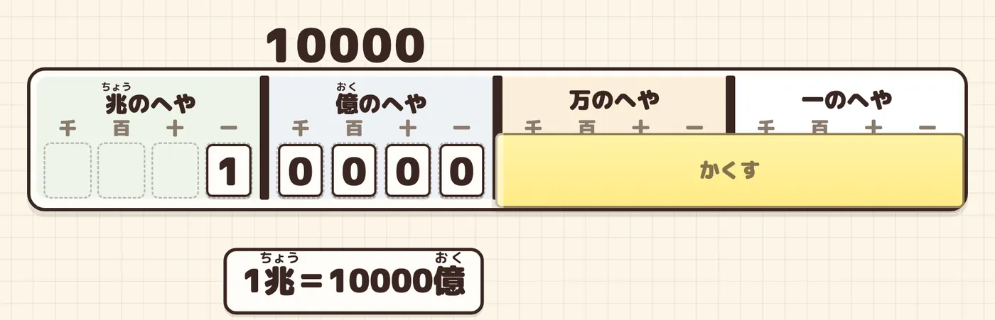 1兆を書いた表の、一億の位より右をかくすと「10000」