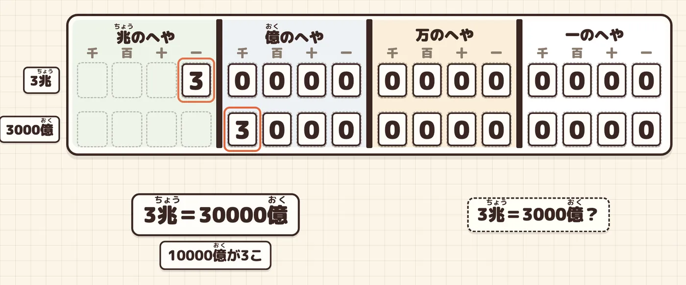 練習1。3兆の右をかくすと「30000」。下の行は3000億(3が千億の位)