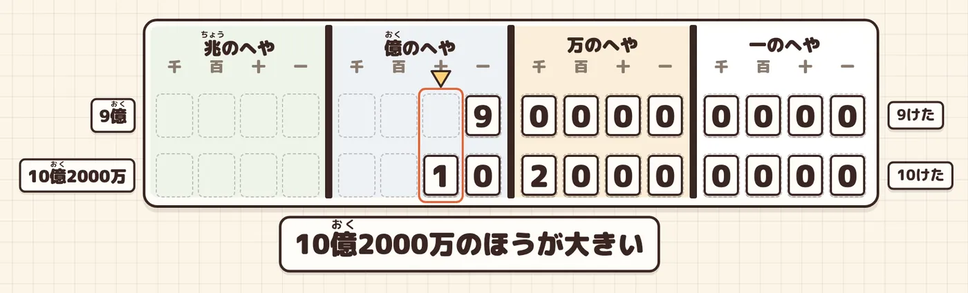 練習2。位をそろえて上下にならべ、左から三角が進んで、はじめてちがう十億の位にわく