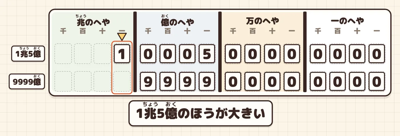 1兆5億と9999億を位をそろえてならべ、はじめてちがう一兆の位にわく