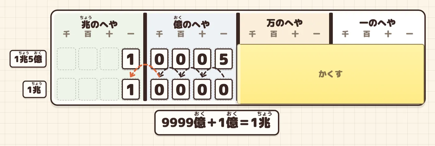 9999億に1億をたすと、9が右から順に0になり、数字の1がかべをこえて一兆の位へ