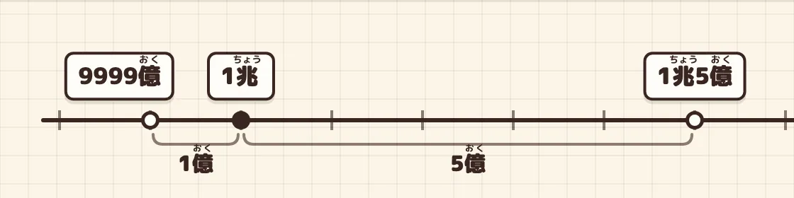 1兆のまわりの数直線。9999億・1兆・1兆5億の3つの点と、間の「1億」「5億」