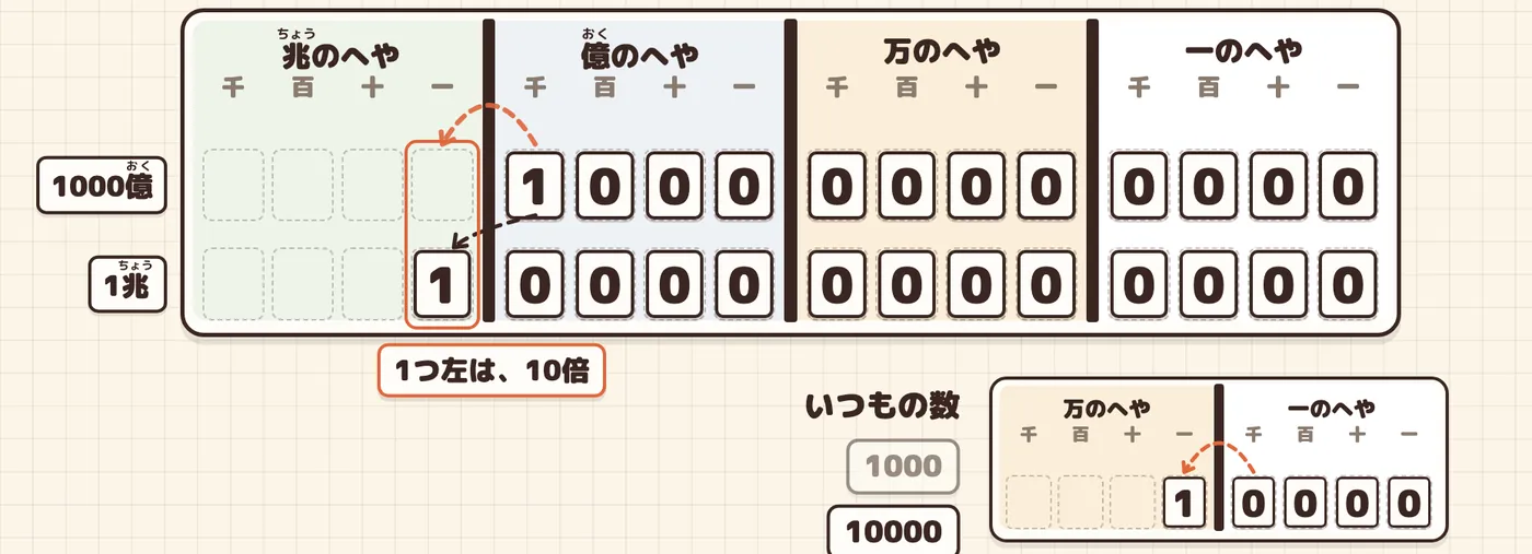 1000億と1兆を上下にならべると、1兆の1は1つ左(オレンジのわく)。右下は、いつもの数の1000と10000
