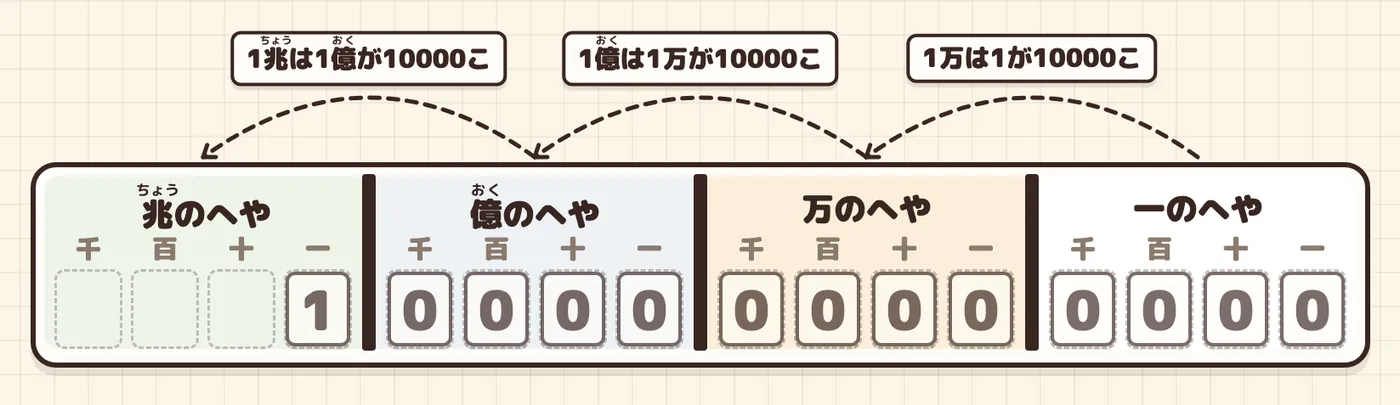 4つのへやの上に、かべをこえる3つの弧と札「1万は1が10000こ」「1億は1万が10000こ」「1兆は1億が10000こ」