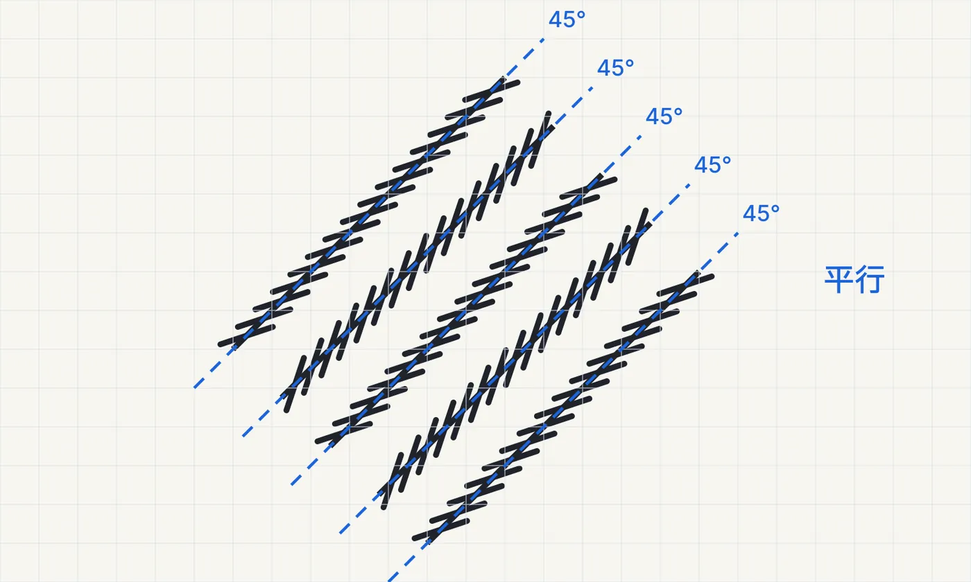 ツェルナー錯視の確かめる図。5本に青い破線と45°の表示を重ね、平行であることを示す。