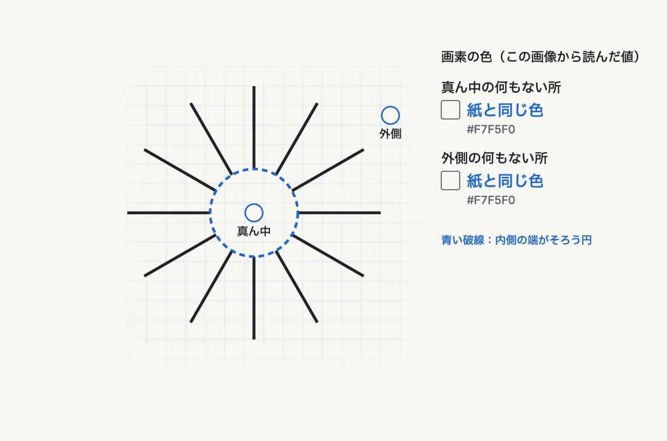 方眼と青い破線の円を重ねたエーレンシュタイン図形。真ん中と外側の何もない所の色は、どちらも紙と同じ色