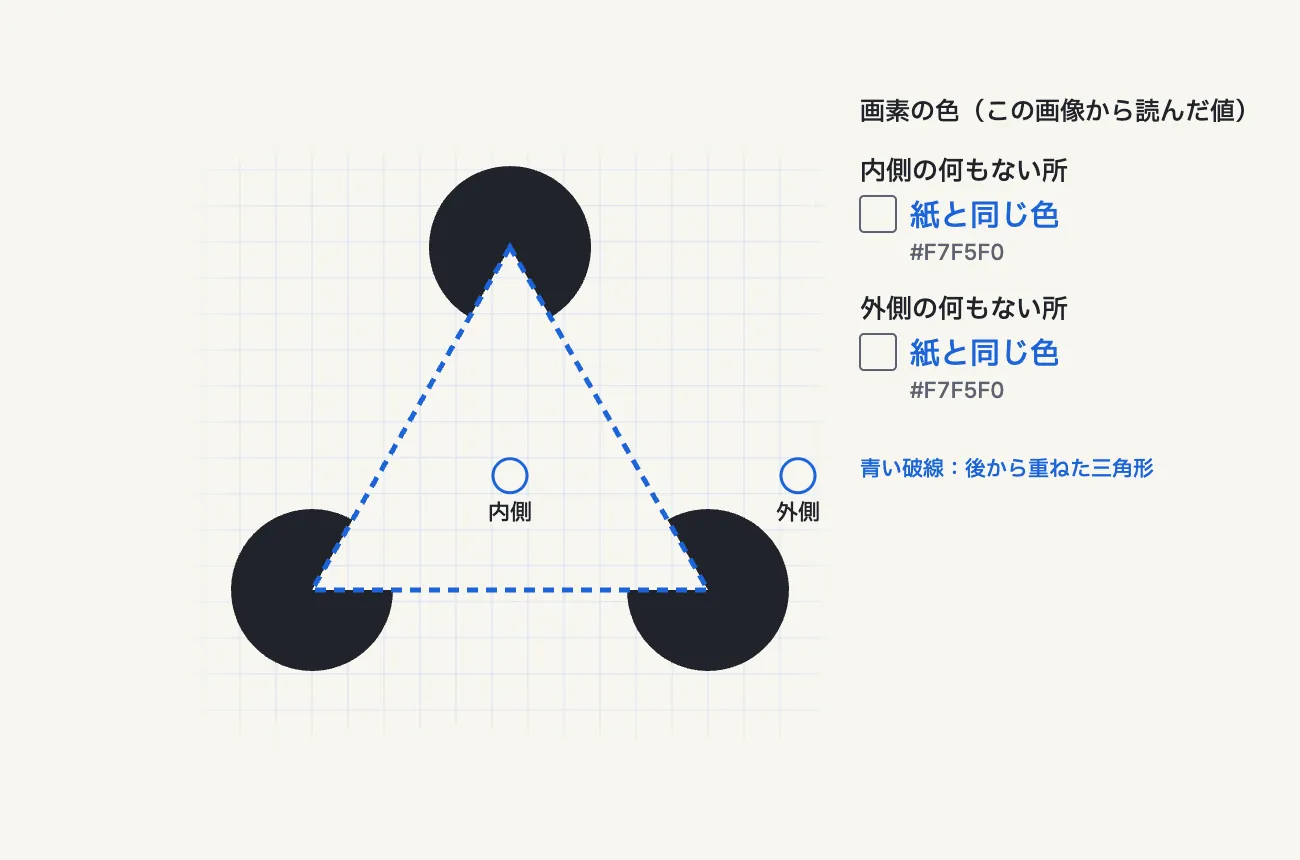 方眼と青い破線の三角形を重ねた図。内側と外側の何もない所に小さな青い輪の目印があり、読み取った色はどちらも紙と同じ色 #F7F5F0