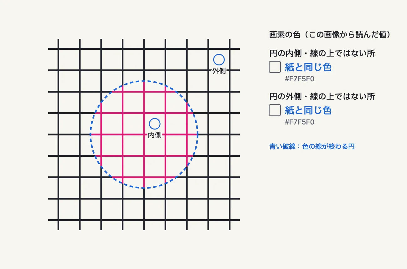 青い破線の円を重ねたネオン色拡散の図。円の内側で線の上ではない点と、円の外側の点の色は、どちらも紙と同じ色