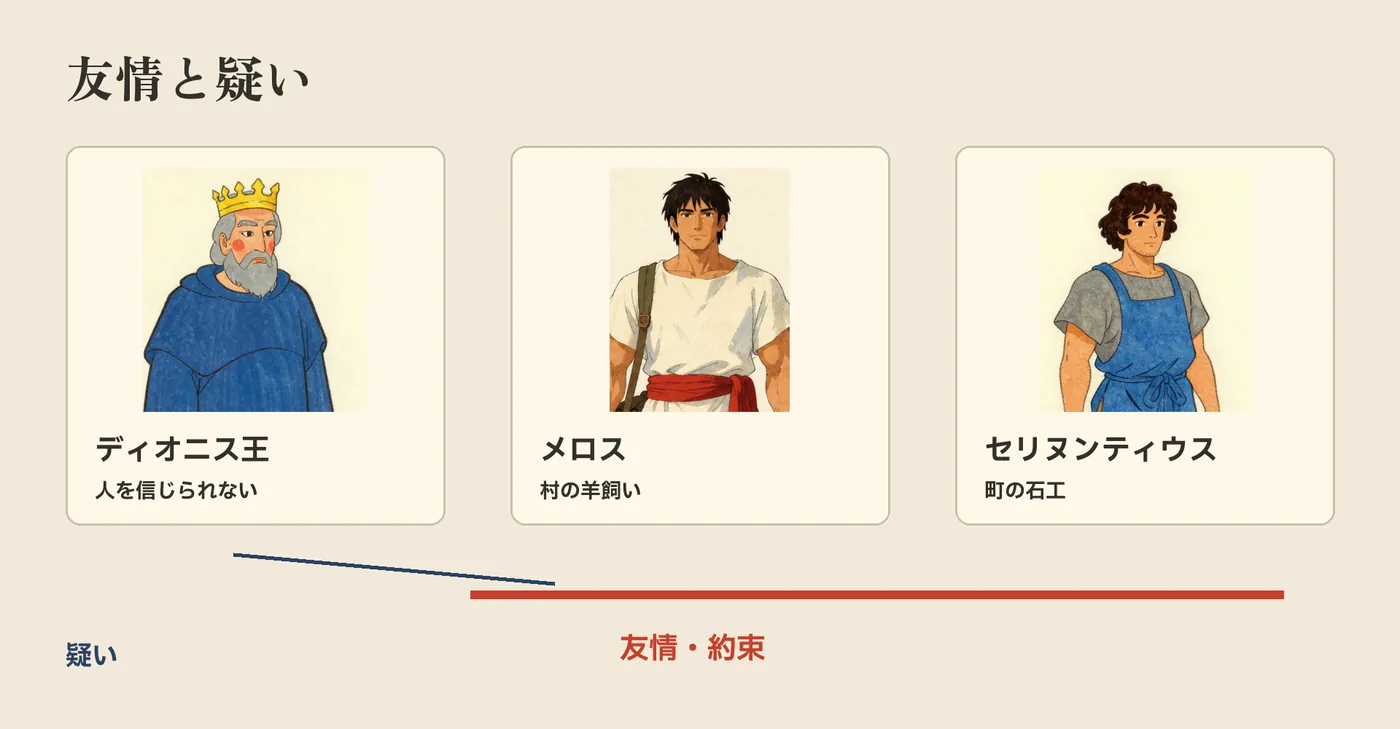 走れメロスの登場人物3人の関係を示す図。メロスとセリヌンティウスを結ぶ友情と、ディオニス王の疑い