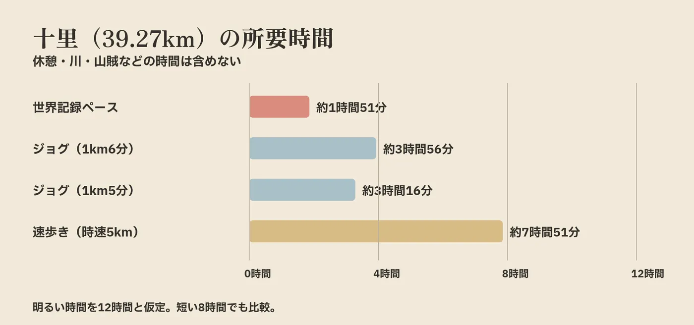 十里(39.27km)を各ペースで進んだ場合の所要時間の比較図。世界記録ペースで約1時間51分、速歩きでも約7時間51分