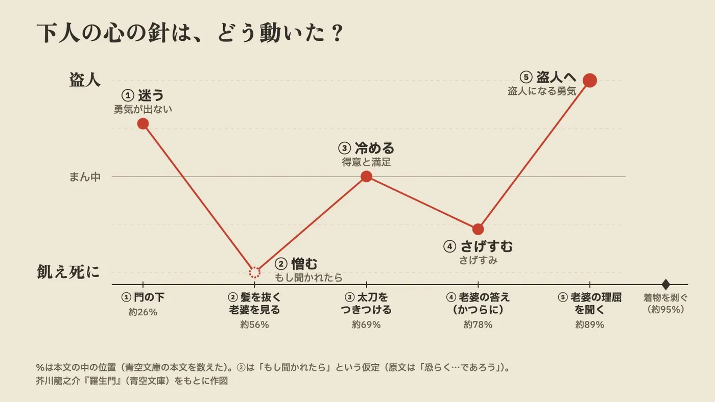 下人の心の針の5つの動きを、物語の出来事の順に並べた図。門の下で盗人寄りに迷い、老婆を見て飢え死にの側へ、命を握って冷め、答えにさげすみ、老婆の理屈を聞いて盗人の側へ振り切れる