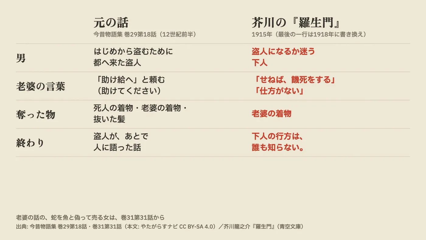 今昔物語集 巻29第18話と『羅生門』の違いを、男・老婆の言葉・奪った物・終わり方の4行で比べた表