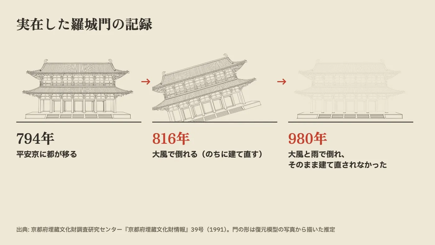 羅城門が816年と980年に大風で倒れ、そのあと建て直されなかったことを示す3コマの図