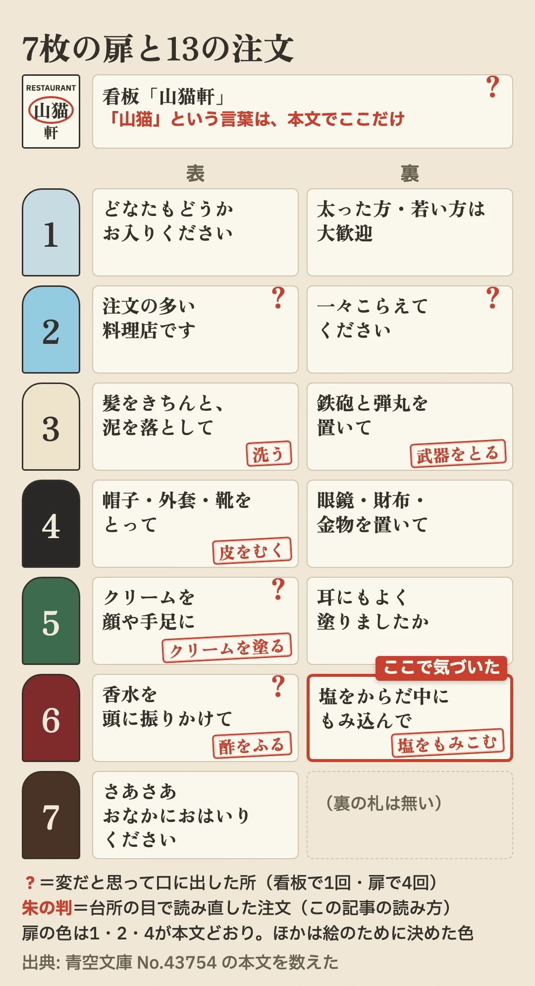 7枚の扉と13の注文。看板と扉1〜7の表と裏、朱の「？」と朱の判