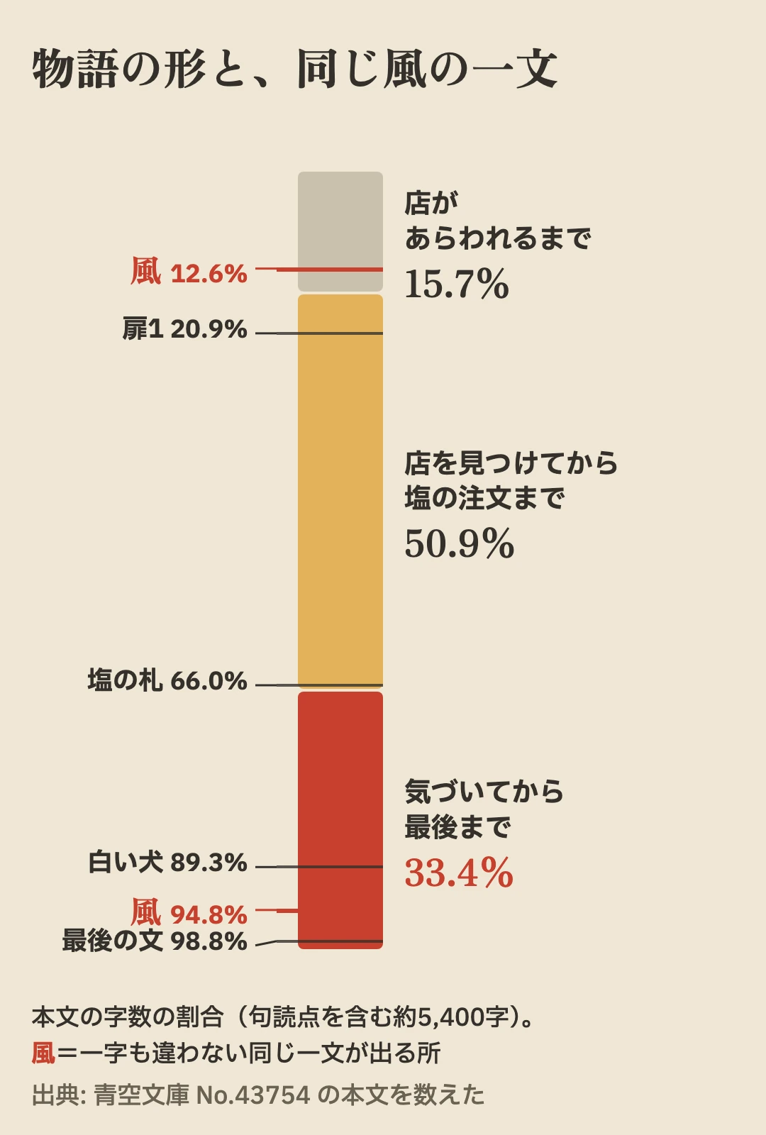 物語の帯: 店があらわれるまで15.7%・店を見つけてから塩の注文まで50.9%・気づいてから最後まで33.4%。同じ風の一文は12.6%と94.8%