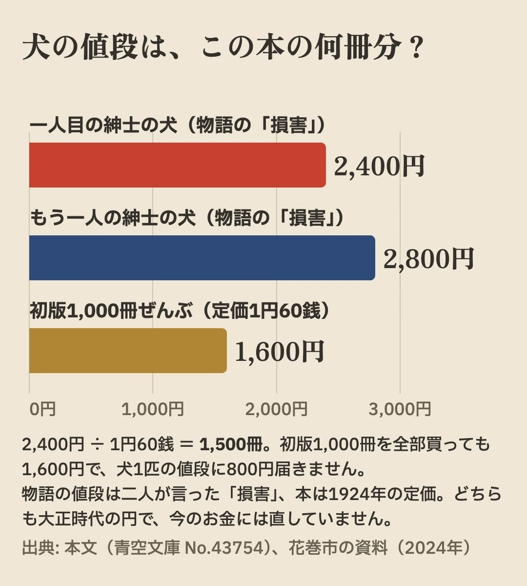 横棒の比べ: 一人目の犬2,400円・もう一人の犬2,800円・初版1,000冊ぜんぶ1,600円（単位は円、目盛りは0から）