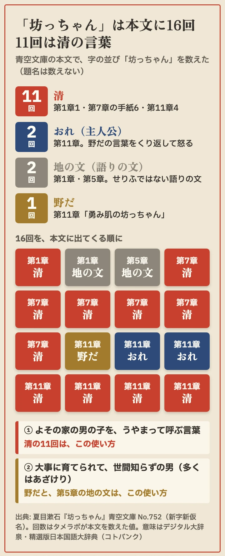 「坊っちゃん」16回の内訳と、本文に出てくる順