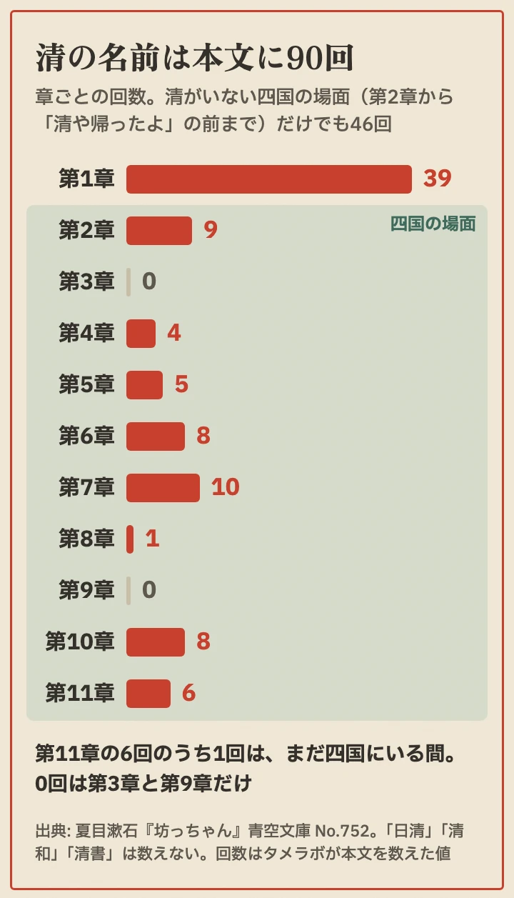 章ごとの、清の名前の回数