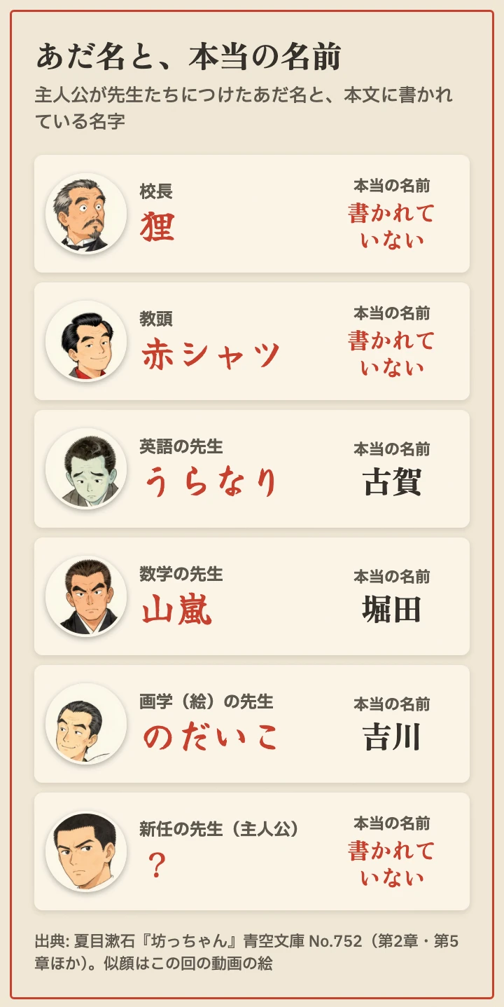 あだ名と本当の名前。狸・赤シャツ・主人公は、本当の名前が書かれていない