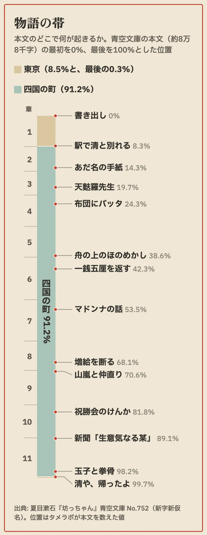 物語の帯。本文の最初を0%、最後を100%として、どこで何が起きるかを示した図