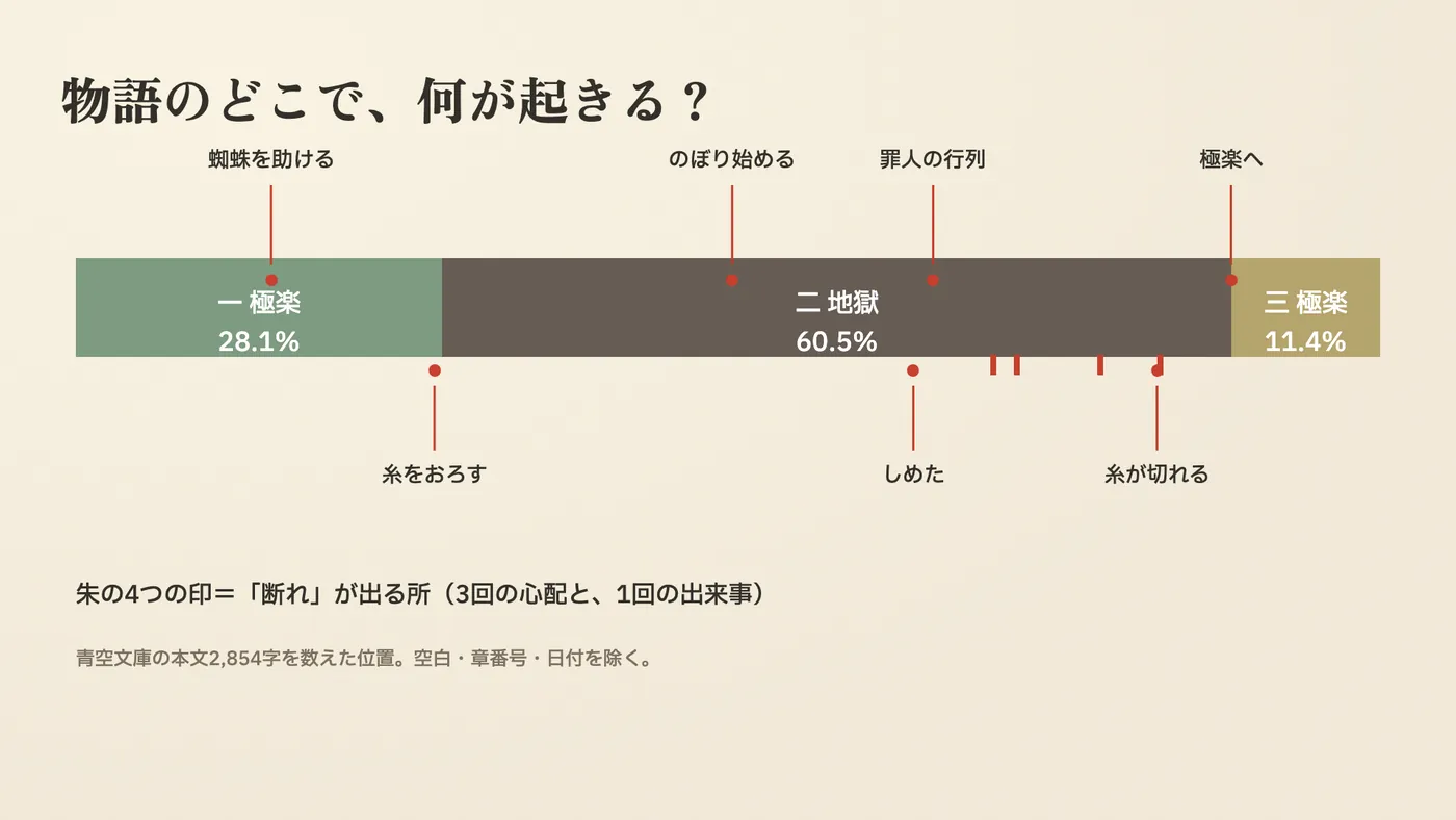 本文の位置で見る物語の帯
