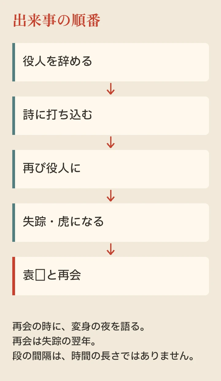 李徴の失踪と変身が先、袁傪との再会が翌年です。