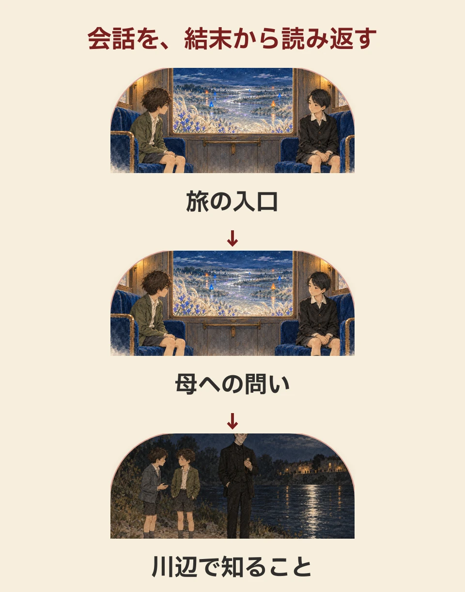 矢印は読み返す順です。距離や時間の長さを表していません。