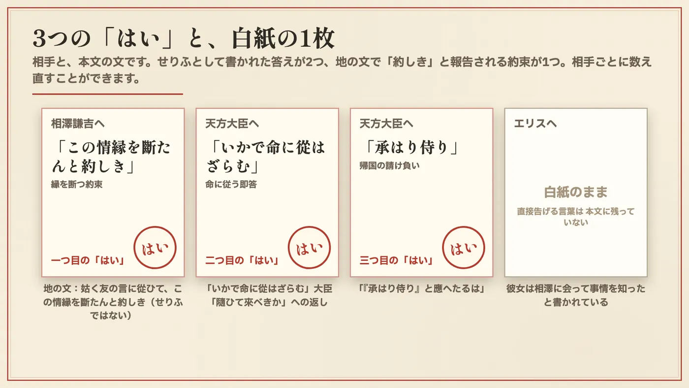 3つの「はい」と、白紙の1枚(相手と本文の文)