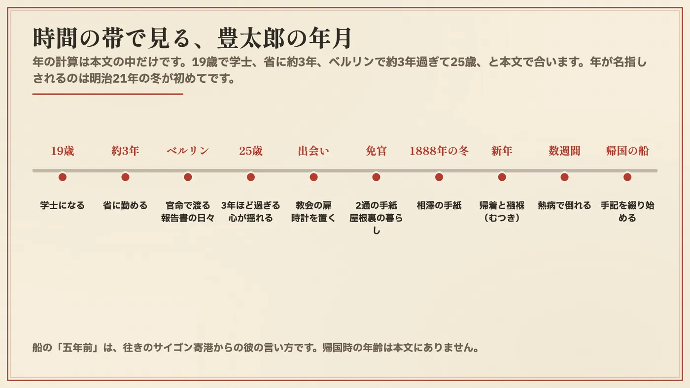 豊太郎の年月を、時間の帯で見る