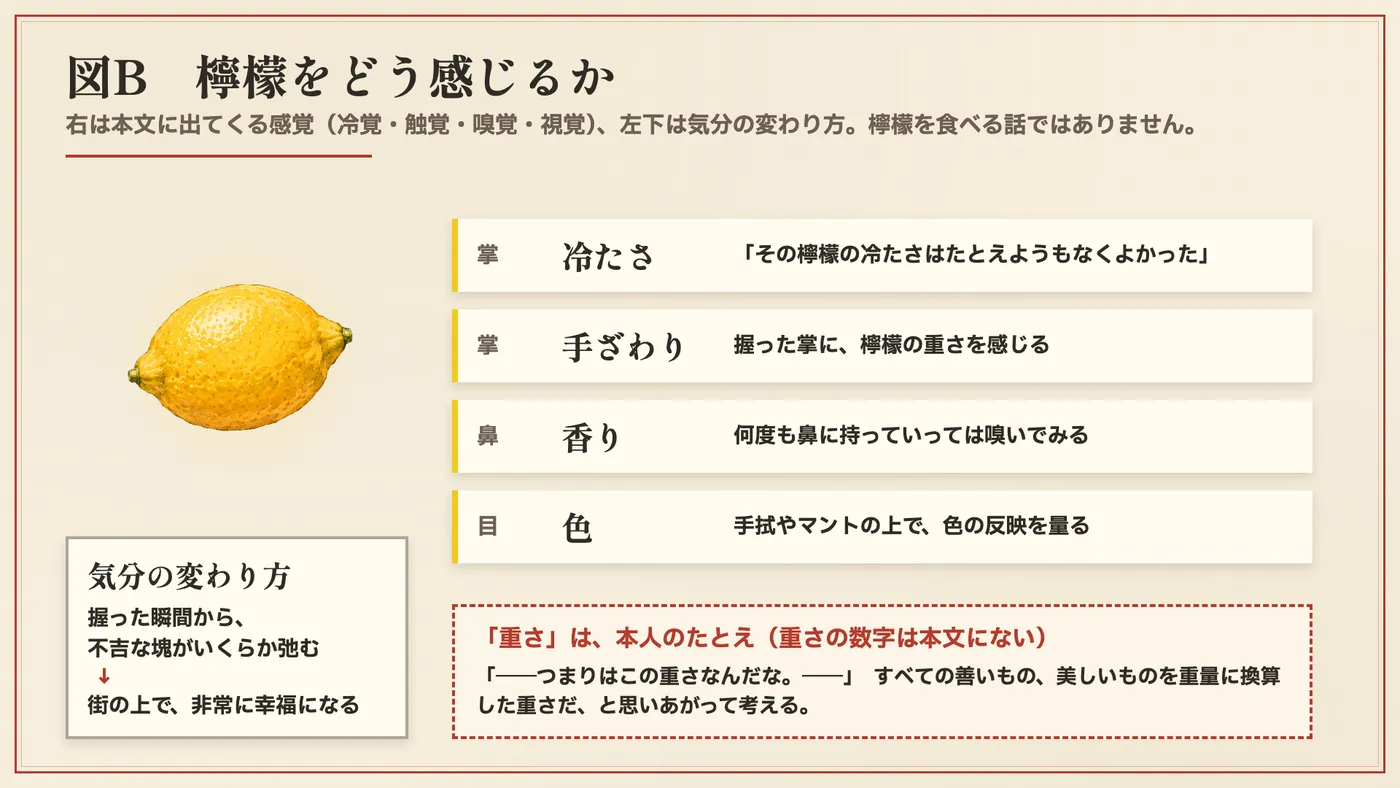 図B 檸檬をどう感じるか。掌・鼻・目の感覚、気分の変わり方、重さのたとえ