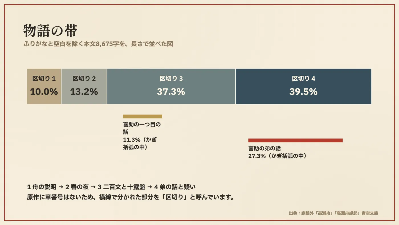 本文の四つの区切りと、喜助の二つの話の長さ