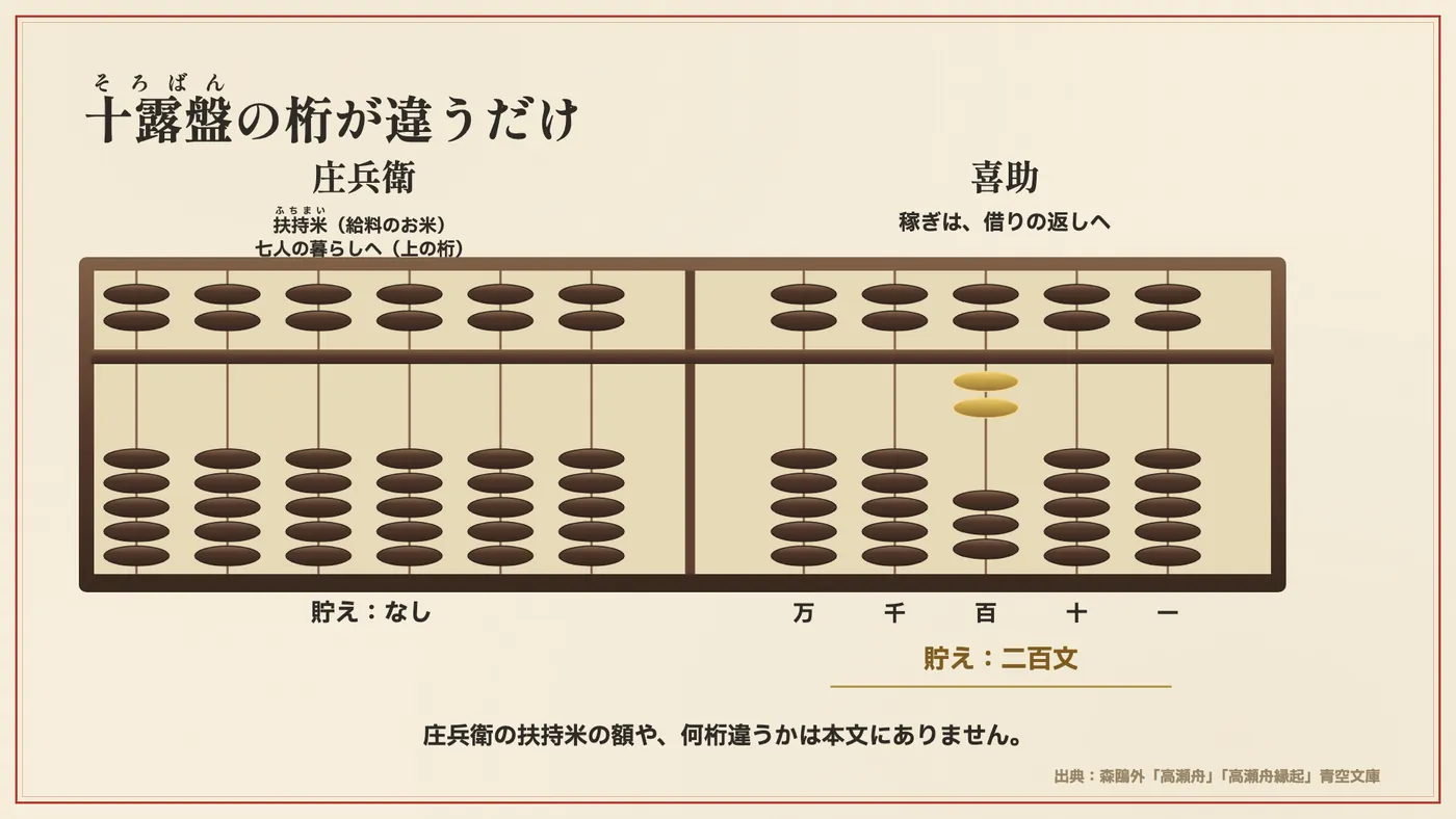 役人と罪人の収入が出ていく形と、喜助にだけ残る二百文