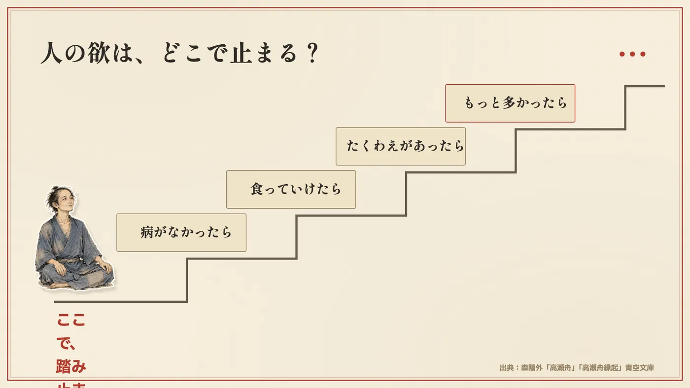 病気、食べ物、貯え、もっと多くという欲の階段と、止まった喜助