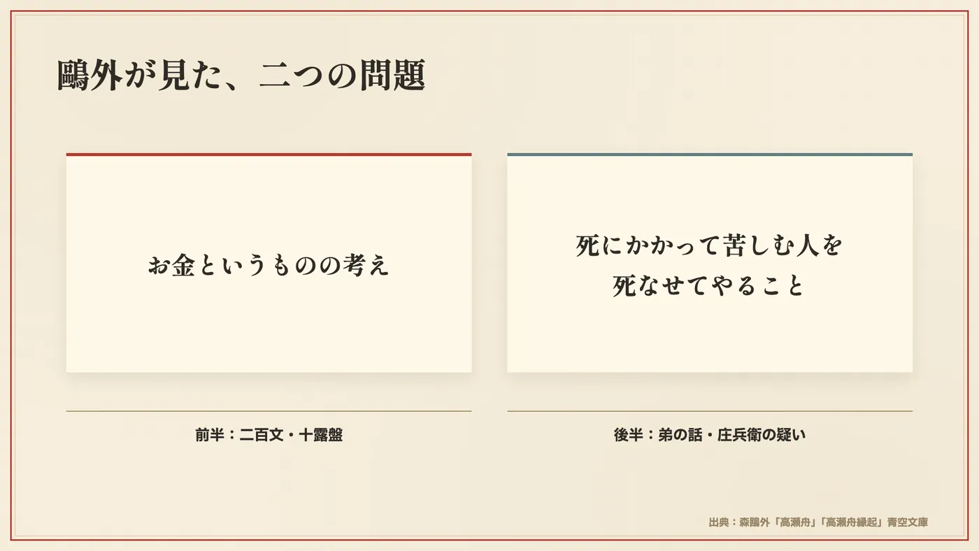 前半のお金の問いと後半の弟の話が、縁起の二つの問題につながる図