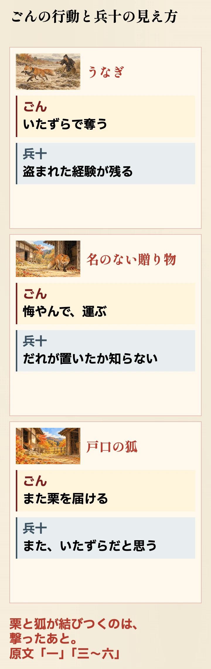 ごんの行動と兵十が知っていることの対応。原文「一」「三〜六」に基づく。