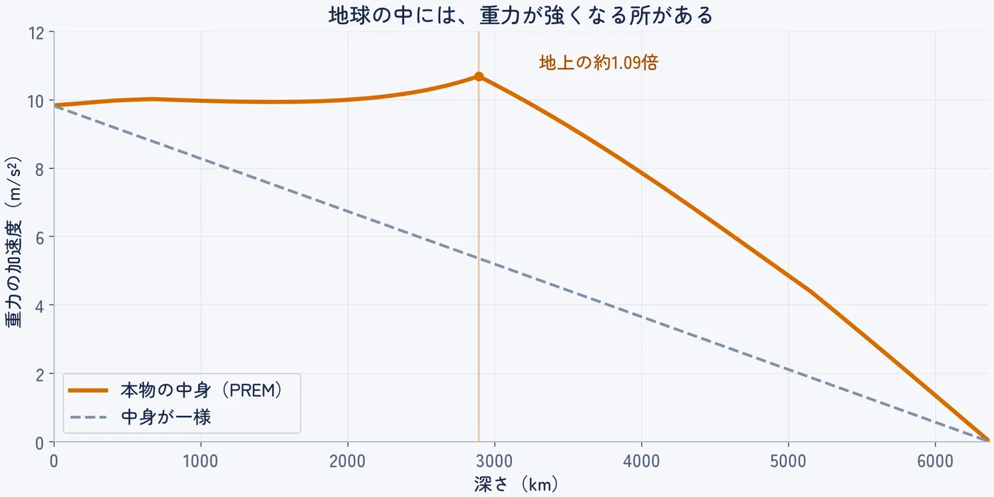 地球の中身を替えたときの重力の違い