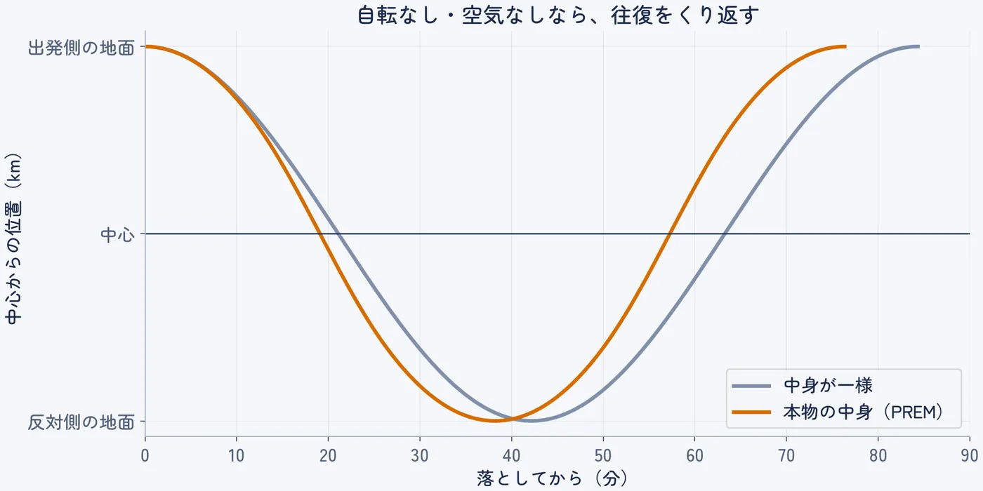 一様な地球と本物の中身でのボールの往復