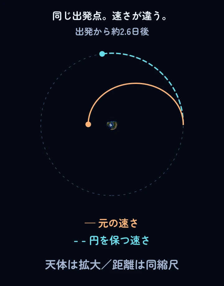 同じ時計で進む二つの月。元の速さの軌道は内側へ入り、円を保つ軌道から離れる。