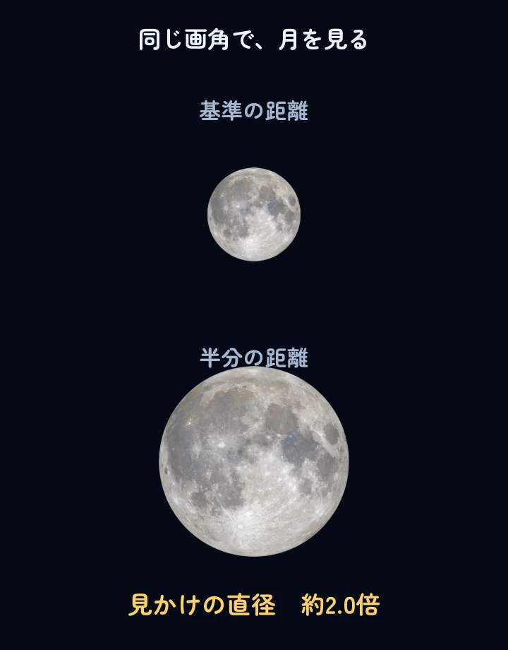 同じ画角で見た基準の月と半分の距離の月。直径は約2.0倍。