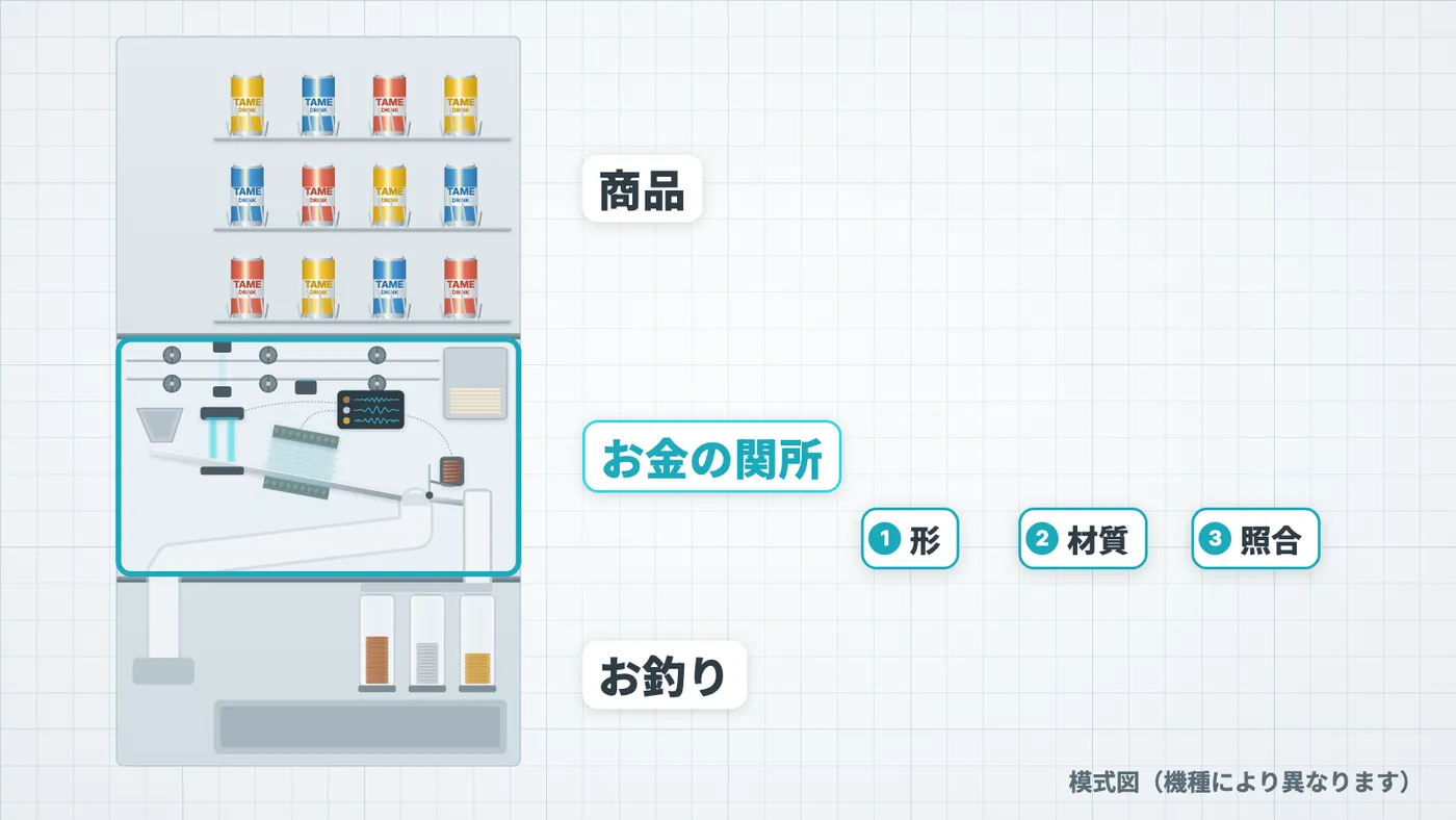 図1 自販機の中を3階建てにたとえた模式図(機種により異なります)。動画では 0:37〜